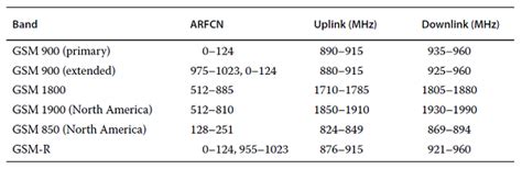 Understanding GSM Frequency Band