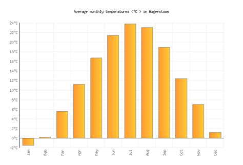 Hagerstown Weather averages & monthly Temperatures | United States ...