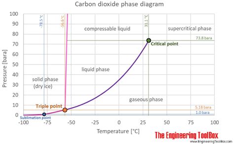 phase - Why can't Carbon Dioxide be liquid at 1 atm? - Chemistry Stack Exchange