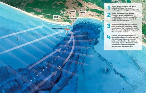 Nazaré, Portugália: a világ legnagyobb hullámainak városa – Menniportugal | Portugália Magyarul