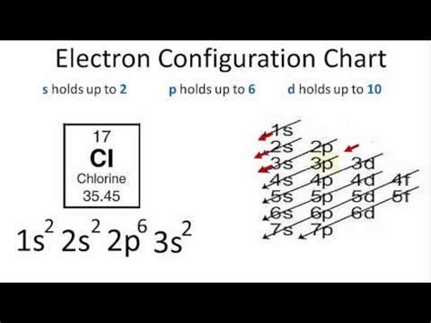 Chlorine Periodic Table Electron Configuration | Elcho Table