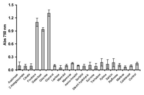 The effect of various electron donor sources (1 per cent... | Download Scientific Diagram