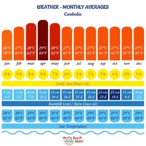 Annual Weather Chart - Cambodia - Beachmeter