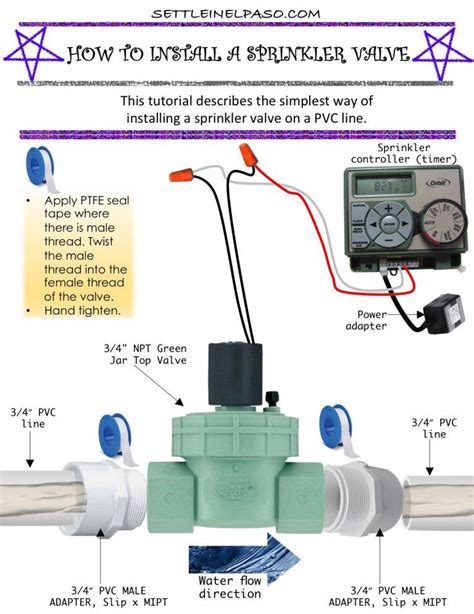 Sprinkler System Setup Diagram