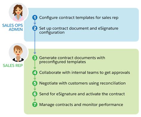 Improve Contract Management with Cloud Solutions | Salesforce