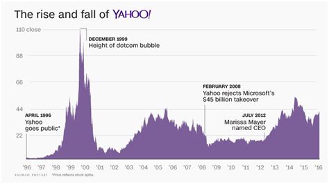 Verizon is buying Yahoo for $4.8 billion - Jul. 25, 2016