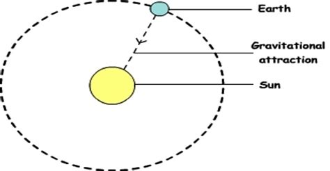 Gravitational Force between the Sun and the Earth - QS Study