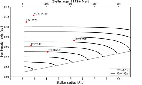 Expected orbital evolution of Jupiter-mass planets orbiting a red giant... | Download Scientific ...