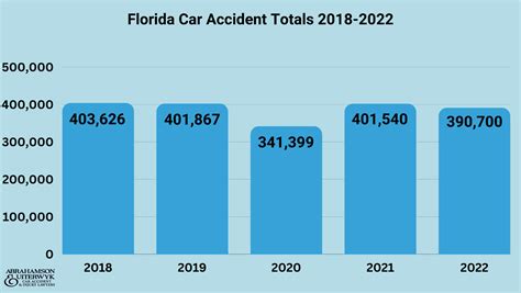 Recent Florida Car Accident Statistics » Injury & Fatality Stats For ...