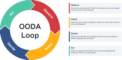 What is OODA Loop?