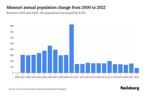 Missouri Population by Year - 2023 Statistics, Facts & Trends - Neilsberg