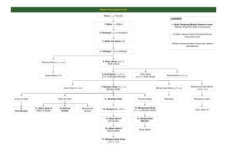 Mughal emperors - Wikipedia