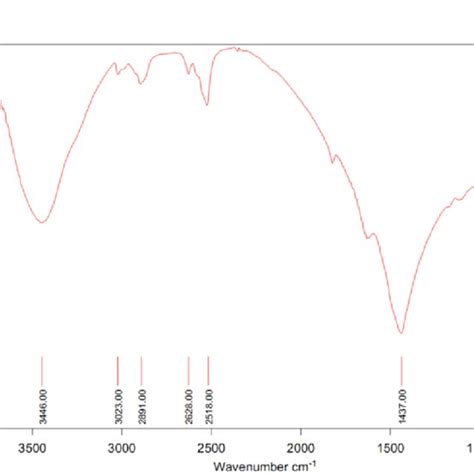 Chemical composition of dolomite | Download Table