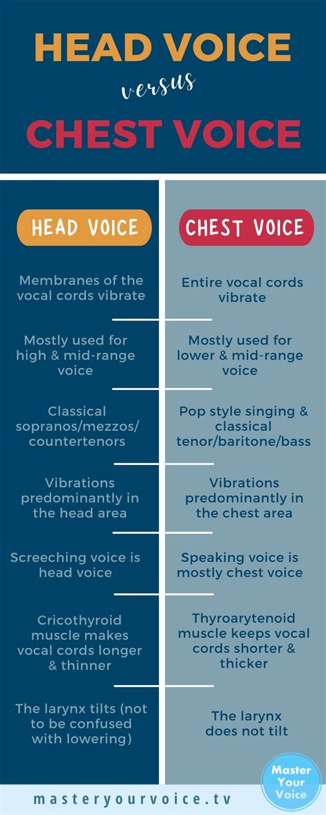 HEAD VOICE VS. CHEST VOICE