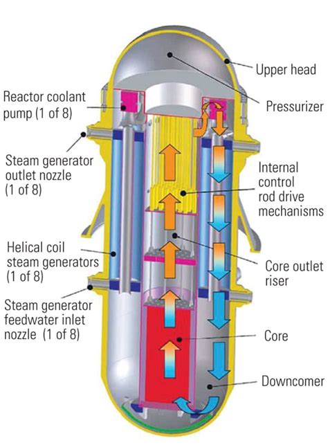 Nuclear Submarine Reactor Core