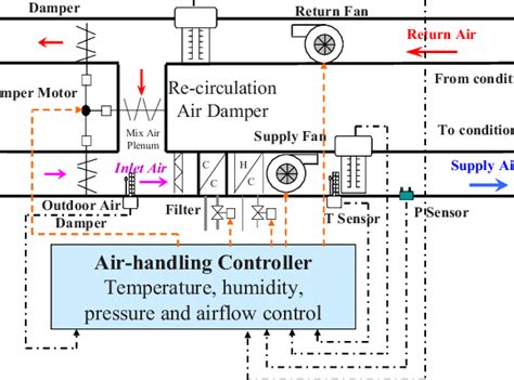 Schematic diagram of an air handling unit | Download Scientific Diagram