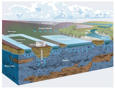 When does a groundwater recharge project NOT need a water right? – Groundwater Exchange