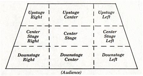 Stage Right And Left Diagram