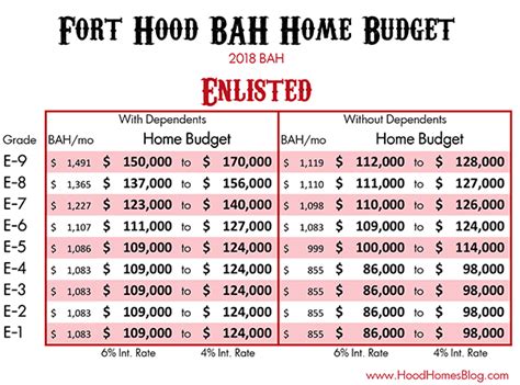 Military Pay Chart Bah Calculator: A Visual Reference of Charts | Chart ...