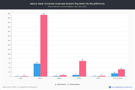 Albany State University - Student Population and Demographics