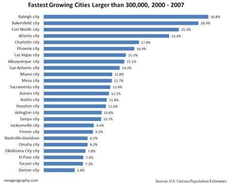 Fastest Growing Cities over 300,000 Population, 2000 - 2007 | Newgeography.com