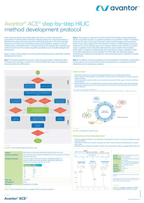 HILIC Method Development Flow Chart - MAC-MOD Analytical