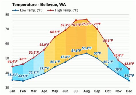 Yearly & Monthly weather - Bellevue, WA