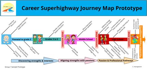 Career Superhighway Journey Map | NGLC