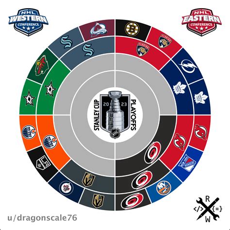 2023 Stanly Cup Playoff Radial Bracket- Carolina is the first to ...