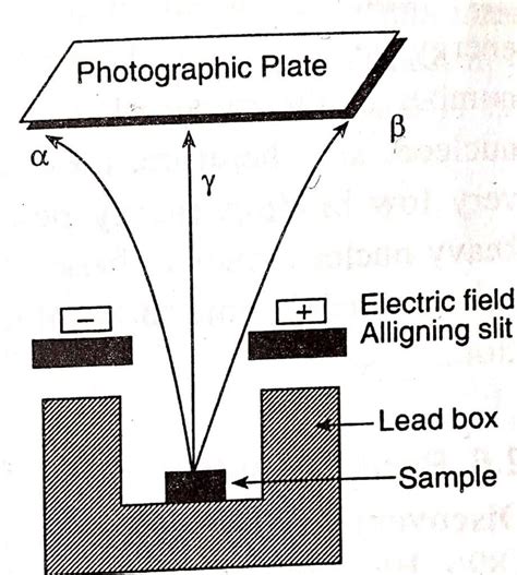 Properties of alpha beta and gamma rays - Chemistry Notes