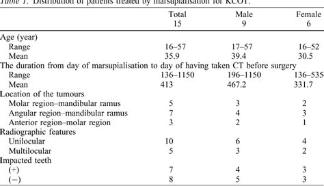 Marsupialization (procedure) | Semantic Scholar