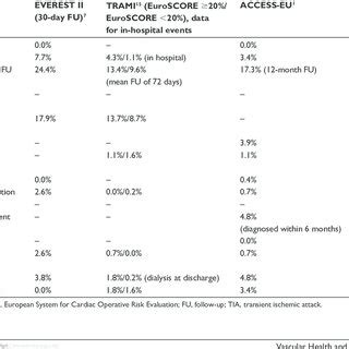 Complications of percutaneous mitral valve repair | Download Table