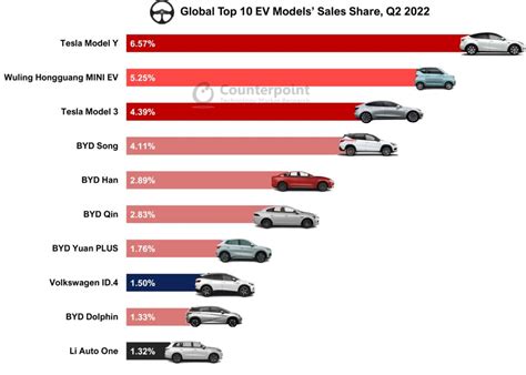 BYD Overtakes Tesla; Global EV Sales Up 61% in Q2 2022 - EE Times Asia