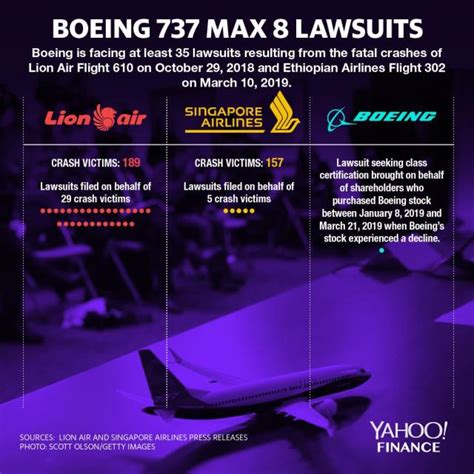 Boeing faces at least 34 lawsuits over its 737 Max 8 aircraft crashes