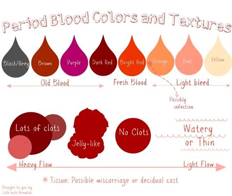 Period Blood Colors and Textures: What Do They Mean?