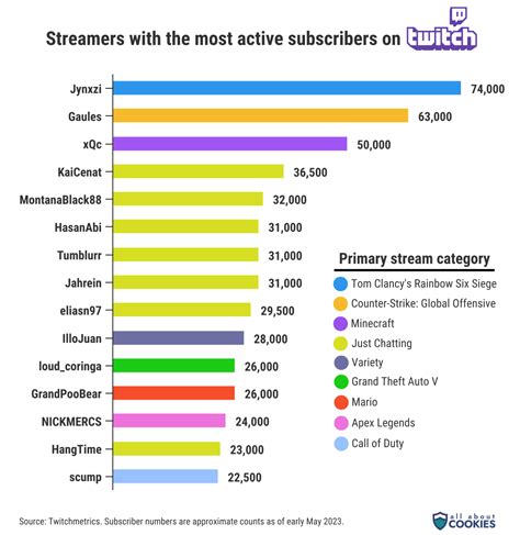 Most Popular Twitch Streamers in Every State | All About Cookies