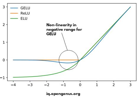 Activation function GELU in BERT