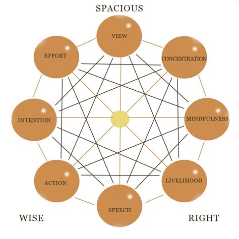 Open Embrace Meditations: The Spacious Eightfold Path