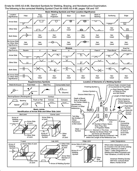 the diagram shows different types of welding symbols and their ...