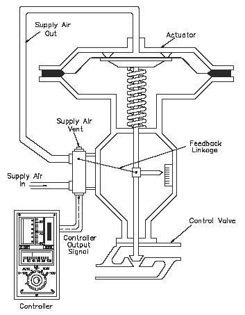 Pneumatic Actuator Controller Design and Operation