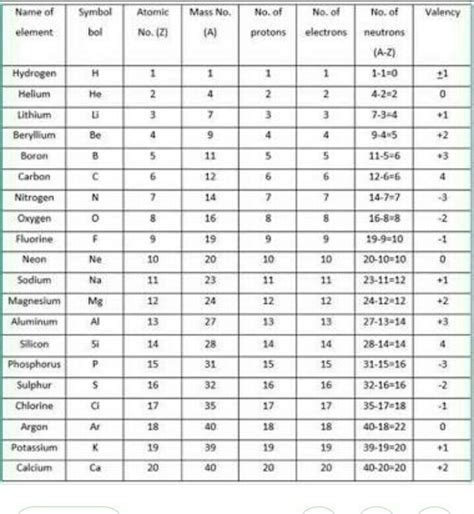 Atomic Mass And Number Chart