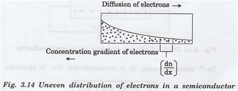 Drift and Diffusion Current - Definition, Furmula | Semiconductor