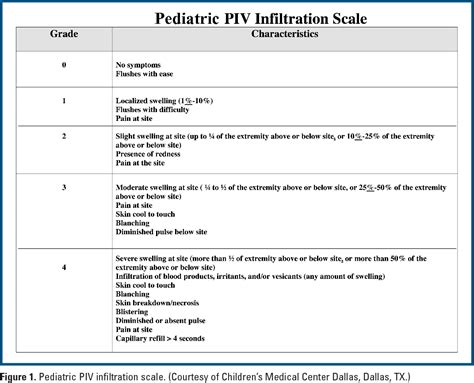 Iv Infiltration Scale