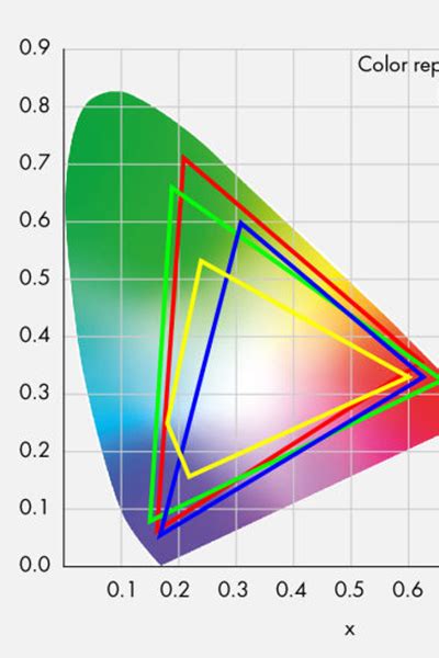 Why DCI-P3 is the New Standard of Color Gamut?