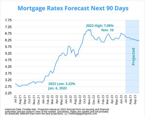 Interest Rates Development