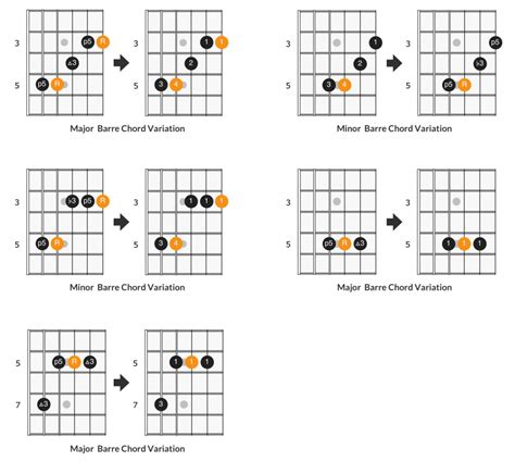 Basic Bar Chords For Guitar