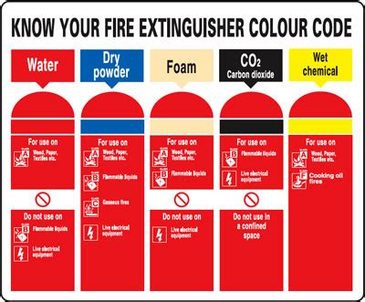 Fire Extinguisher Colours as Well as Their Explanation | Fire Extinguisher Servicing