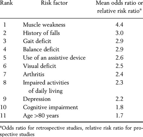 Risk factors for falls in the elderly, derived from 16 published ...