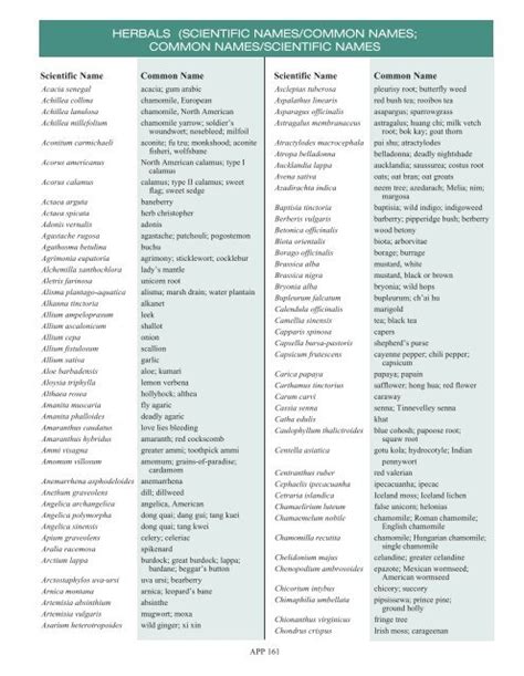 scientific names/common names; common names/scientific names