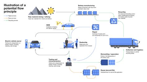 3 challenges en route to electric vehicle batteries driving the circular economy | World ...